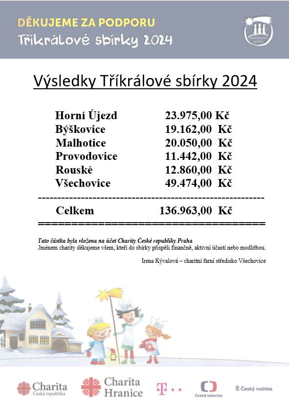 Dne 6. ledna 2024 proběhla v obci tradiční tříkrálová sbírka. Koledníci letos v Provodovicích vybrali celkem 11 442 Kč. Všem dárcům děkujeme.    Tříkrálová sbírka je největší charitativní sbírkovou akcí u nás. Na jejím průběhu se podílejí tisíce dobrovolníků, výnos putuje na pomoc lidem v nouzi.