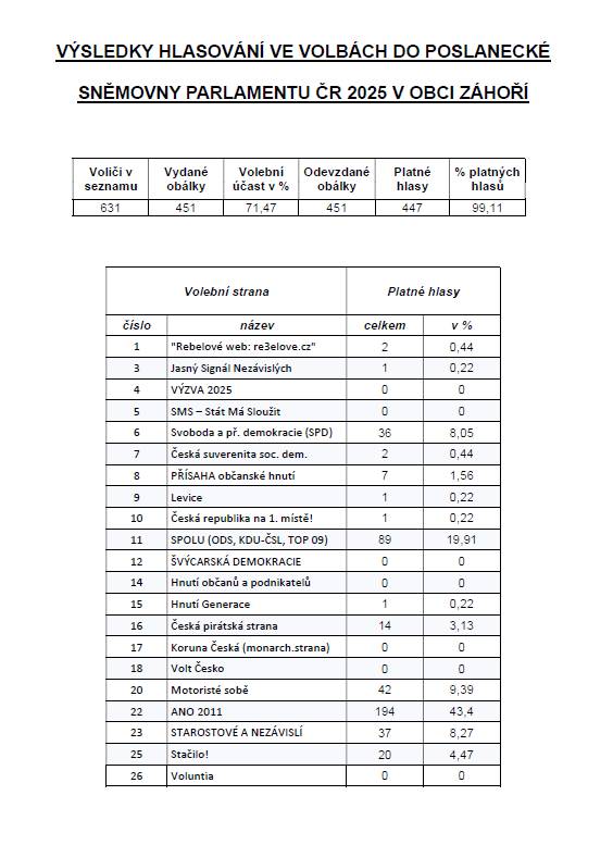 Ve dnech 3.10.- 4.10.2025 proběhly volby do Poslanecké sněmovny Parlamentu ČR. Účast voličů v Záhoří byla celkem vysoká i přes probíhající posvícení. Bližší informace a výsledky voleb v obci najdete v příloze nebo na oficiálním webu: https://www.volby.cz/app/ps2025/cs/results/!___3100_3104__550027