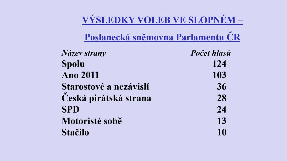 VÝSLEDKY VOLEB VE SLOPNÉM – Poslanecká sněmovna Parlamentu ČR Počet voličů oprávněných                          434 Počet voličů, kterým byly vydány obálky  352 Počet platných hlasů                                  351     Volební účast                                            81,10 %