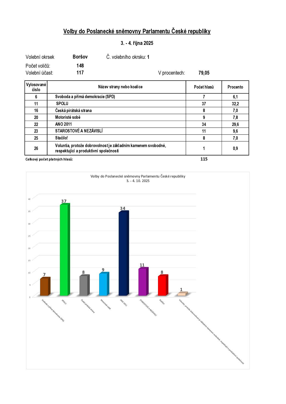 Celkové výsledky můžete sledovat na www.volby.cz Výsledky voleb do Poslanecké sněmovny Parlamentu České republiky 2025 v obci Boršov naleznete na www.obecborsov.cz