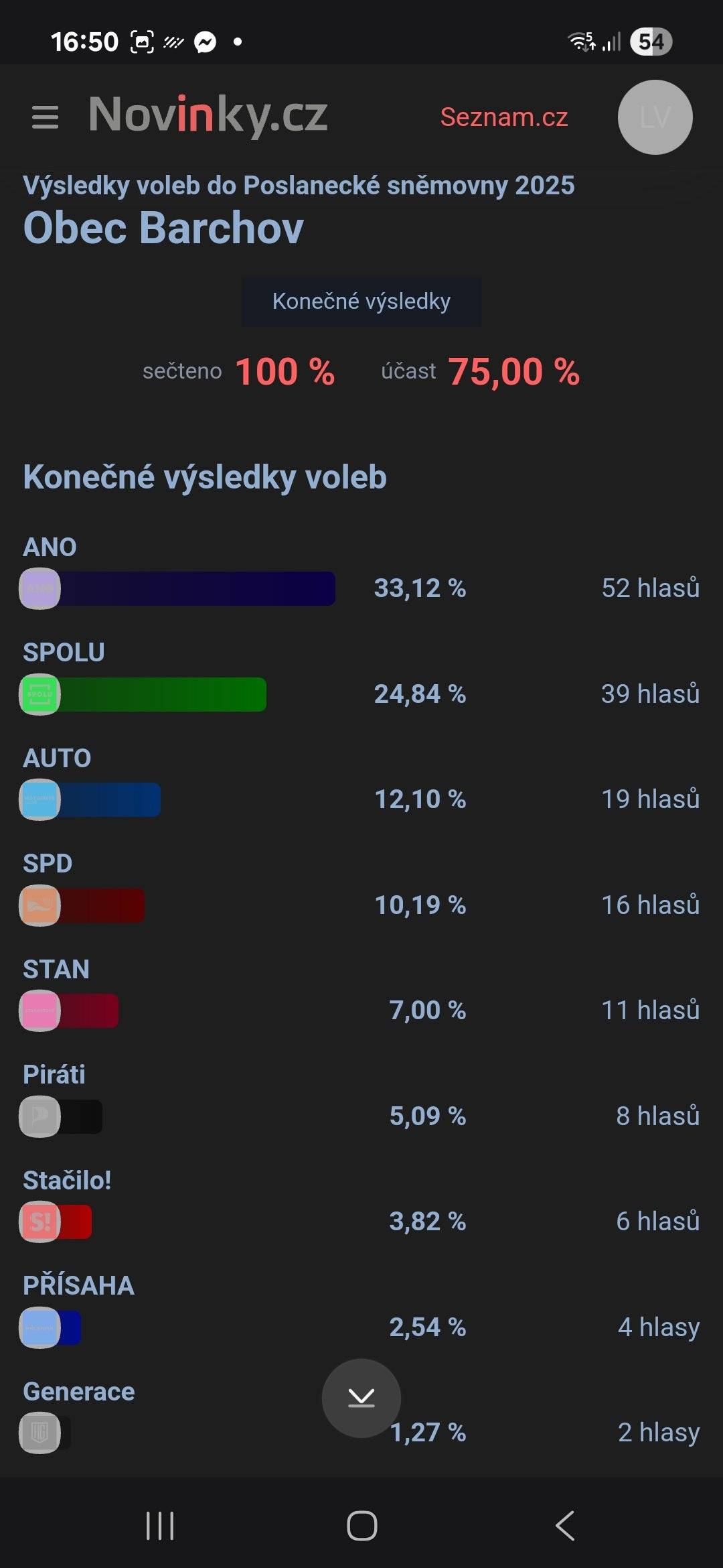 Děkujeme občanům za velkou účast na volbách, volební komise zpracovala vhozené obálky a jiz v 15 hodin byly na zveřejněny Českým statistickým úřadem.