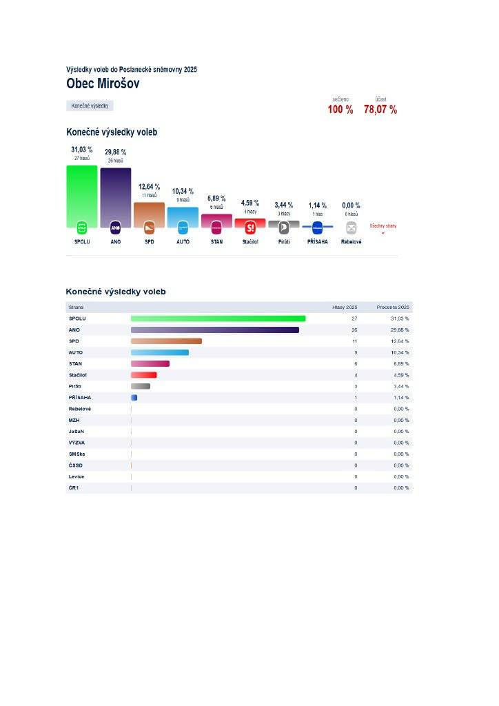VÝSLEDKY VOLEB V OBCI -SPOLU-31,03%-27hlasů* ANO-29,88%-26hlasů* SPD-12,64%-11hlasů* AUTO-10,34%-9hlasů* STAN-6,89%-6hlasů* STAČILO-4,59%-4hlasy* PIRÁTI-3,44%-3hlasy* PŘÍSAHA-1,14%-1hlas*