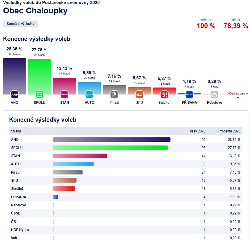 Výsledky voleb do Poslanecké sněmovny 2025