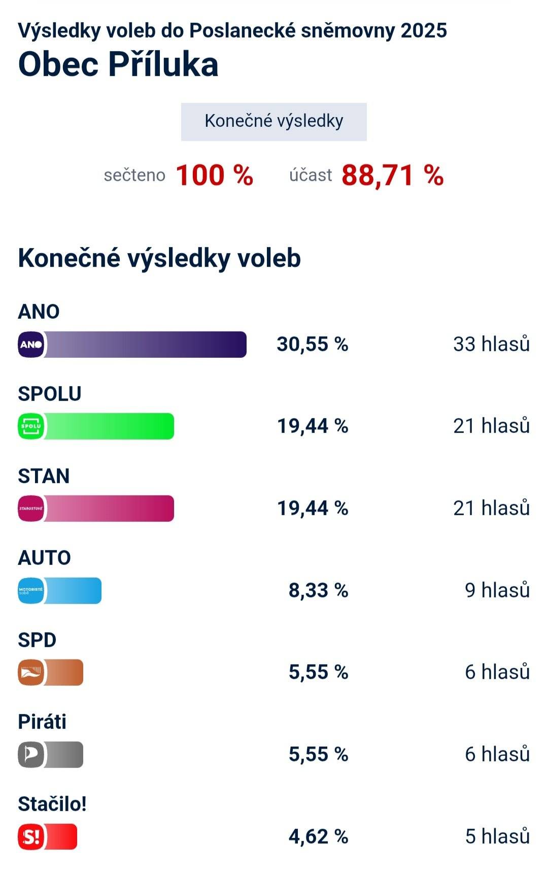 Volební účast - 88,71 % Konečné výsledky voleb v Příluce: ANO 30,55 % - 33 hlasů SPOLU 19,44 % - 21 hlasů STAN 19,44 % - 21 hlasů AUTO 8,33 % - 9 hlasů SPD 5,55 % - 6 hlasů Piráti 5,55 % - 6 hlasů Stačilo! 4,62 % - 5 hlasů