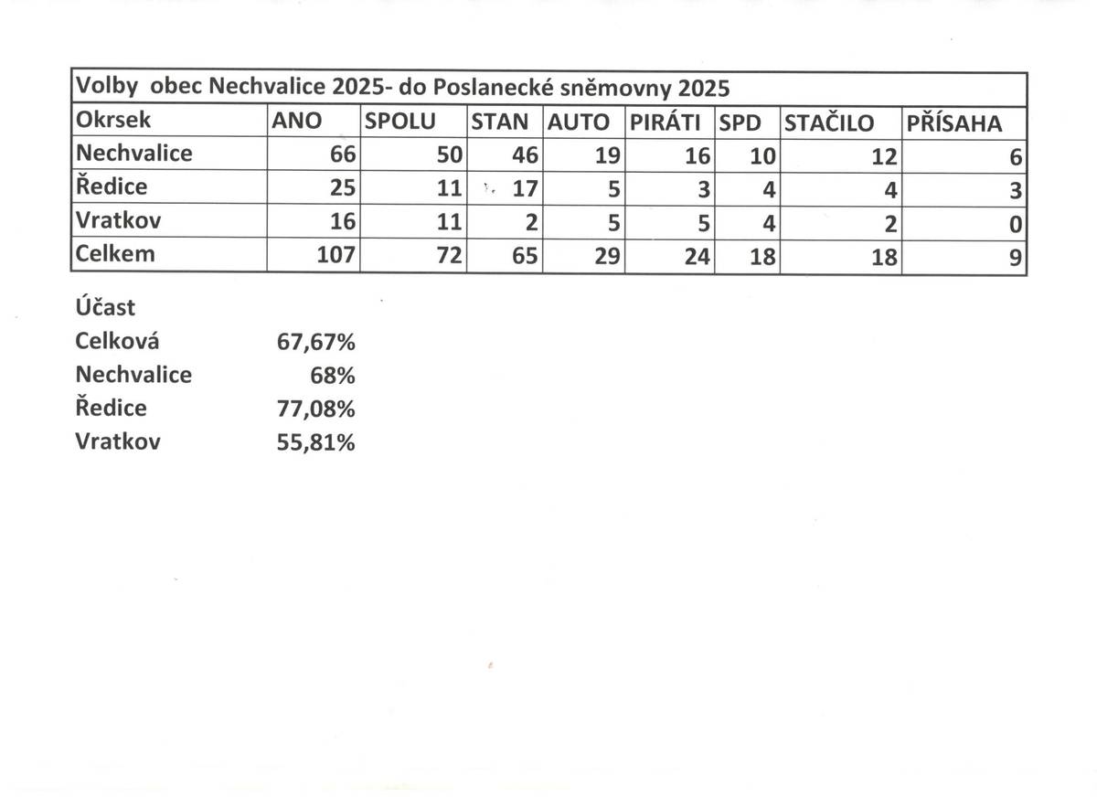 Hlásování v obci Nechvalice
