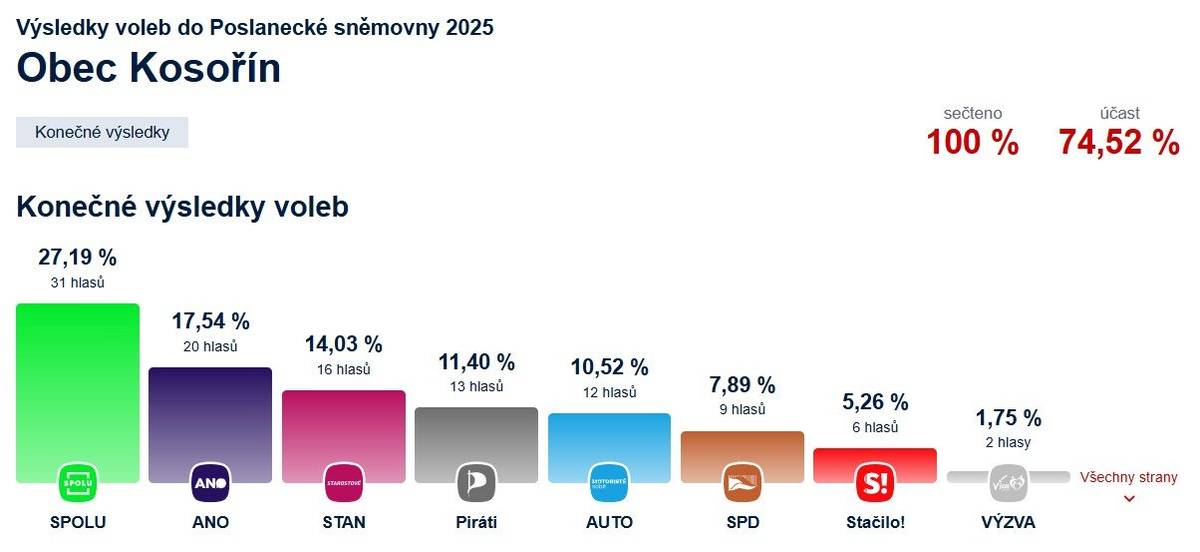 Výsledky voleb v obci Kosořín do PS ČR