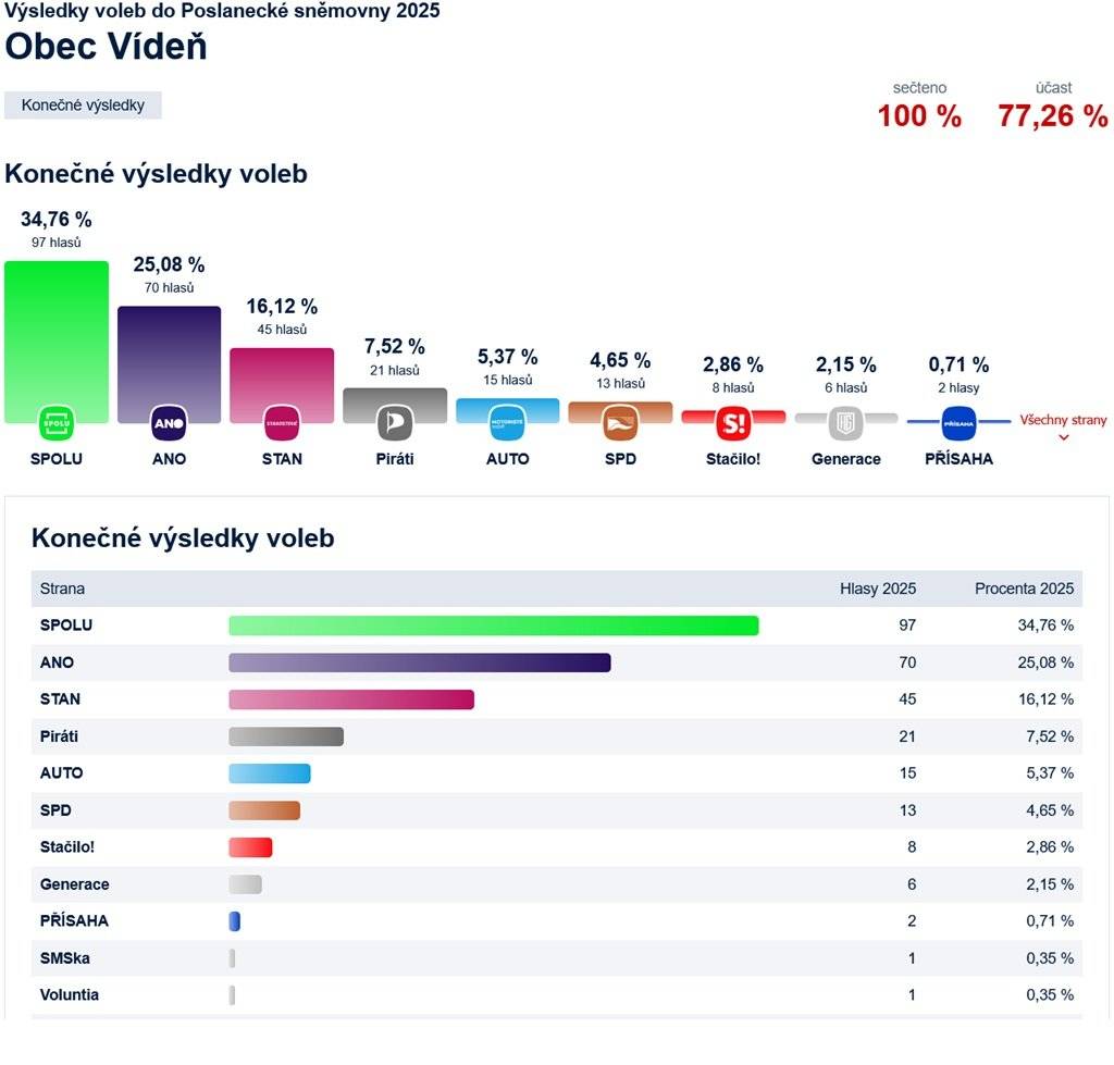 Zveřejňujeme výsledky voleb do Poslanecké sněmovny Parlamentu ČR za Obec Vídeň.