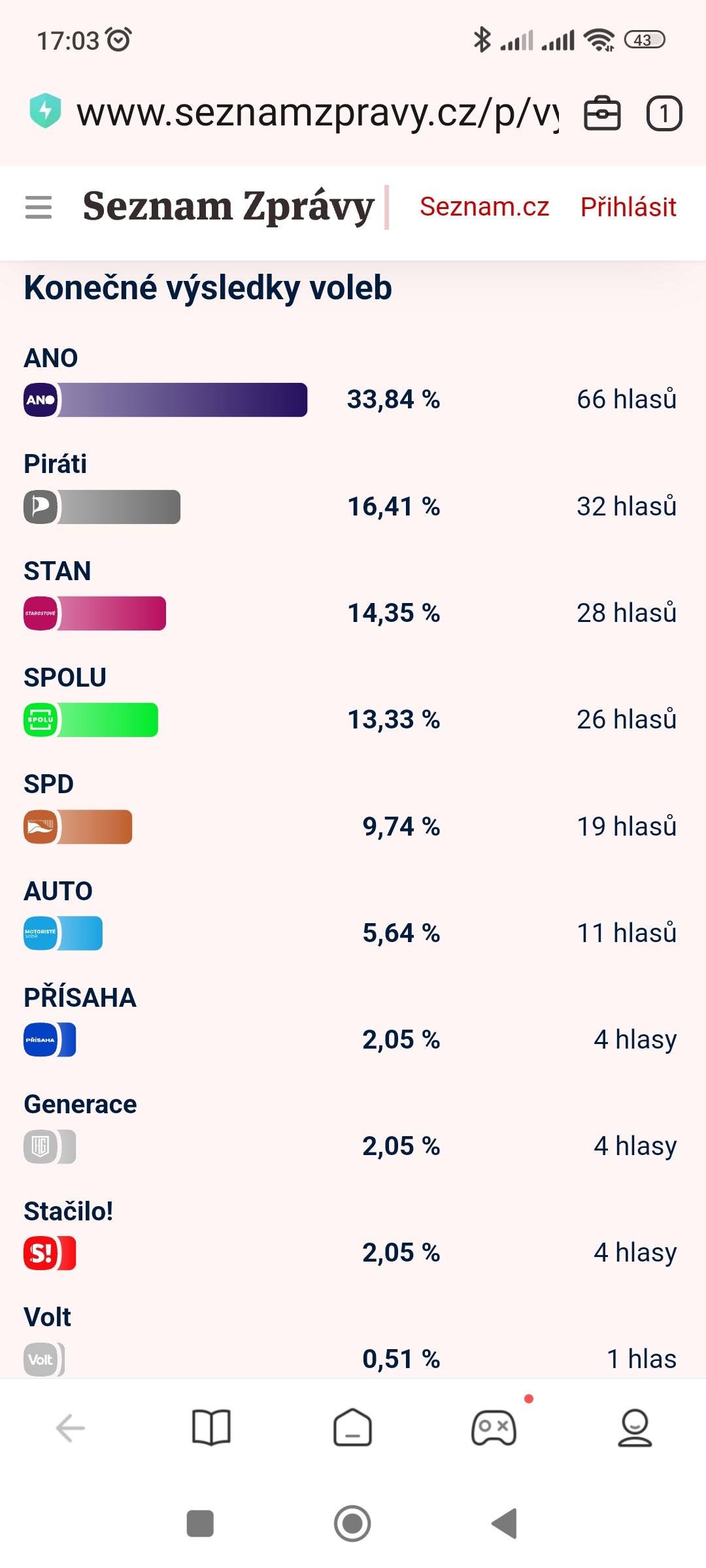 Volební účast byla 85,71% Děkujeme.