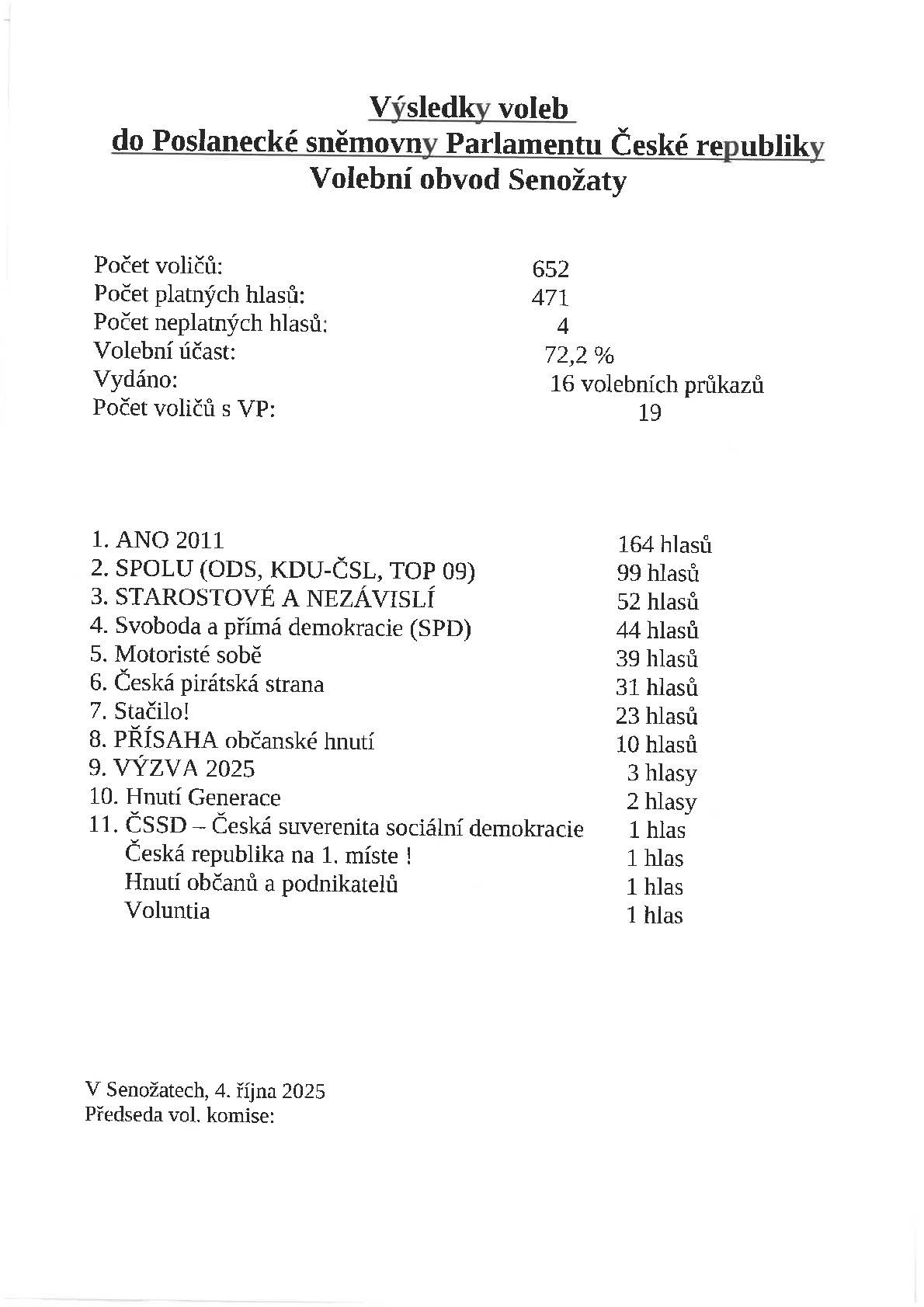 Volby do Poslanecké sněmovny Parlamentu 2025: Volební účast: 72.2%.164 hlasů ANO,99 hlasů SPOLU,52 hlasů STAROSTOVÉ A NEZÁVISLÍ,44 hlasů SPD, 39 hlasů MOTORISTÉ, 31 hlasů PIRÁTI, 23 hlasů STAČILO!10 hlasů PŘÍSAHA,3 hlasy VÝZVA 2025,2 hlasy HNUTÍ GENERACE,1 hlas ČSSD.