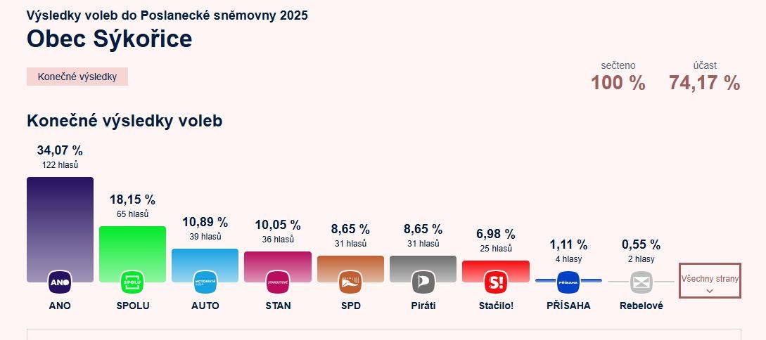 ANO   122 - 34,07 %  SPOLU   65 - 18,15 %  AUTO   39 - 10,89 %  STAN   36 - 10,05 %  SPD   31 - 8,65 %  Piráti   31 - 8,65 %  Stačilo!   25 - 6,98 %  PŘÍSAHA   4 - 1,11 %  Rebelové   2 - 0,55 %  ČSSD   1 - 0,27 %  HOP Hydra   1 - 0,27 %  Kruh   1 - 0,27 %