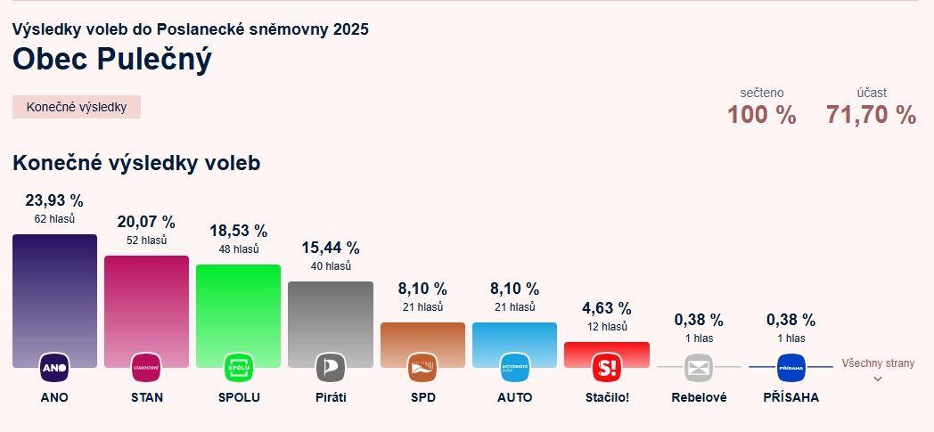 Výsledky voleb do Poslanecké sněmovny ČR konané ve dnech 3. - 4. 10. 2025 v obci Pulečný