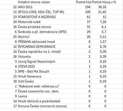 Základní přehled výsledků voleb, podrobnější výsledky najdete na České statistickém úřadu https://www.volby.cz/app/ps2025/cs/results/!___3100_3103__547221
