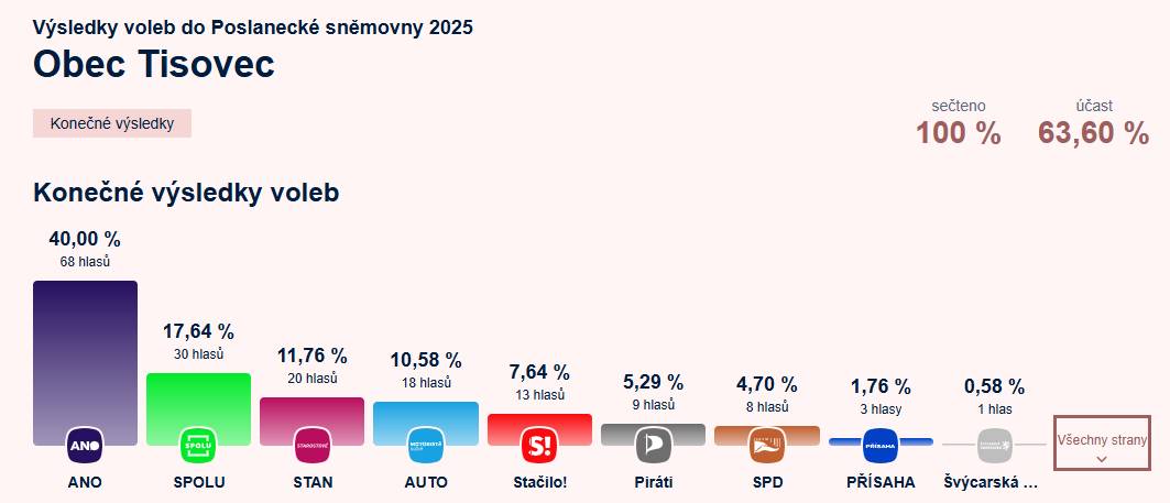 Volební účast v Tisovci dosáhla 63,60 %. V konečných výsledcích voleb dominovalo hnutí ANO, které získalo 68 hlasů, což odpovídá 40 % z platných hlasů. Na dalších místech se umístila koalice SPOLU a STAN.