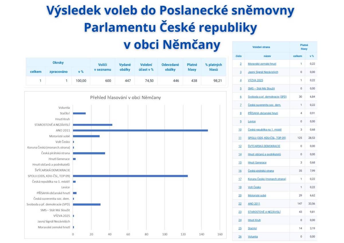 V obci Němčany bylo celkem 600 voličů, z nichž hlasovalo 74,50 %.  Největší počet hlasů získalo hnutí ANO 2011.