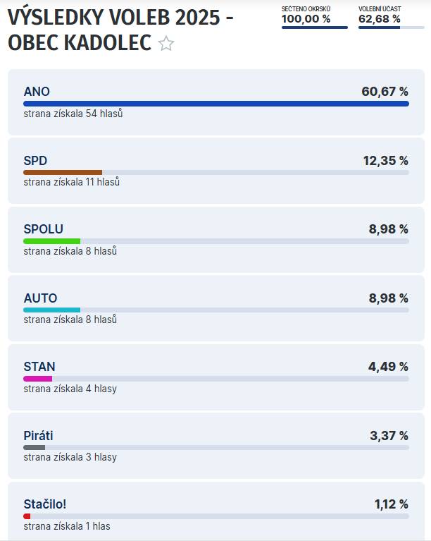 Volební účast 62,68%. Počet platných volebních hlasů = 89. ANO  - 54 hlasů SPD - 11 hlsaů SPOLU - 8 hlasů AUTO - 8 hlasy STAN - 4 hlasy Piráti- 3 hlas Stačilo! - 1 hlas