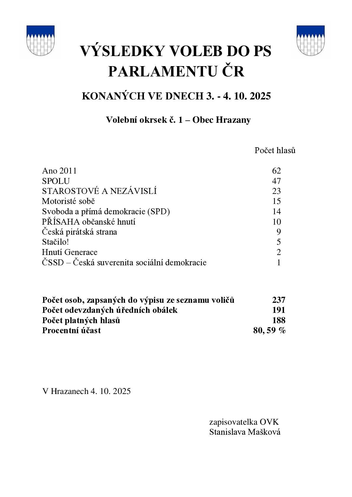 Výsledky voleb do Poslanecké sněmovny Parlamentu ČR konaných ve dnech 3. - 4. 10. 2025