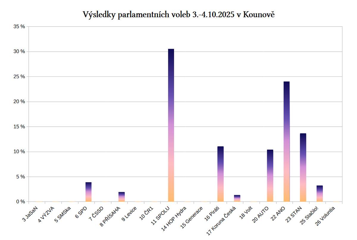 Ve dnech 3.-4.10.2025 proběhly volby do PS PČR. Volební účast v Kounově dosáhla hodnoty 84,5%. K volbám dorazilo 158 voličů ze 187 zapsaných v seznamu. Platných hlasů shledala volební komise 154. Voliči rozdělili své hlasy mezi devět kandidujících stran v následujícím pořadí:    SPOLU (ODS, KDU-ČSL, TOP 09) 47 hlasů 30,51%   ANO 2011 37 hlasů 24,02%   STAROSTOVÉ A NEZÁVISLÍ 21 hlasů 13,63%   Česká pirátská strana 17 hlasů 11,03%   Motoristé sobě 16 hlasů 10,38%   Svoboda a př. demokracie (SPD) 6 hlasů 3,89%   Stačilo! 5 hlasů 3,24%   PŘÍSAHA občanské hnutí 3 hlasy 1,94%   Koruna Česká (monarch.strana) 2 hlasy 1,29%