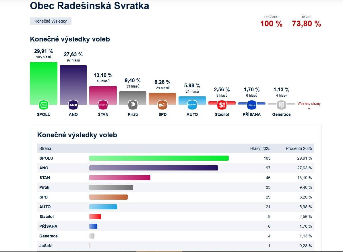 Výsledky voleb do Poslanecké sněmovny v Radešínské Svratce 3 - 4. 10. 2025.