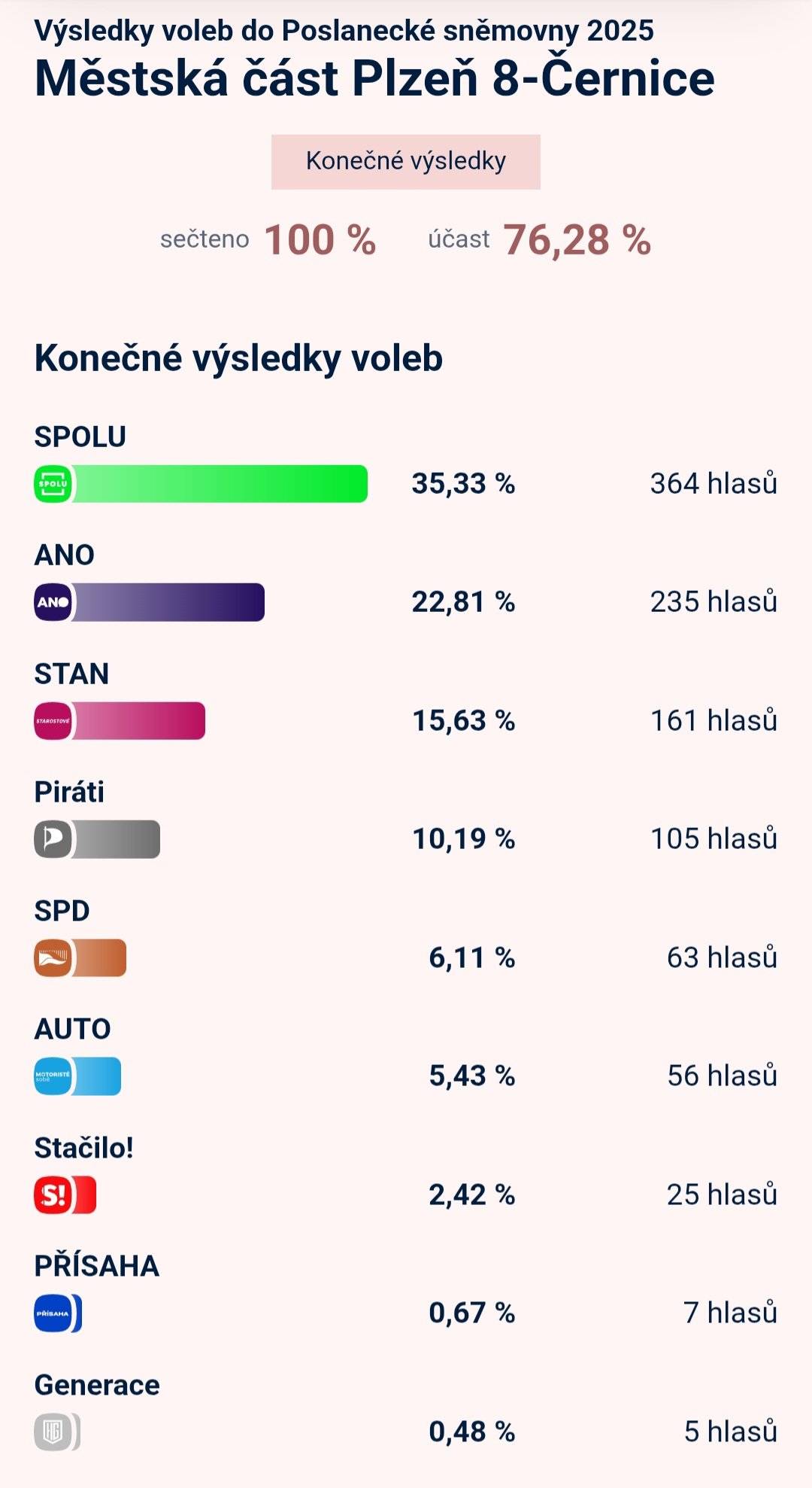 Přehled volební účasti a výsledcích voleb pro plzeňský obvod Plzeň 8 - Černice.