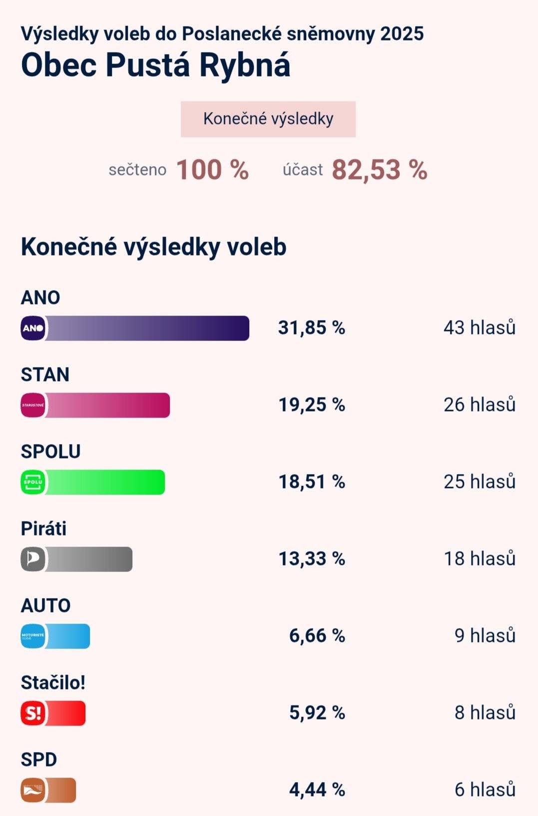 📢 Kdo ještě nestihl vyhledat nebo se nechává překvapit... zveřejňujeme i my výsledky hlasování v Pusté Rybné .. Velké poděkování patří především členům volební komise, kteří zabezpečili průběh hlasování a výsledky následně sečetli a předali k dalšímu zpracování. A bez nich by to opravdu nešlo 👍