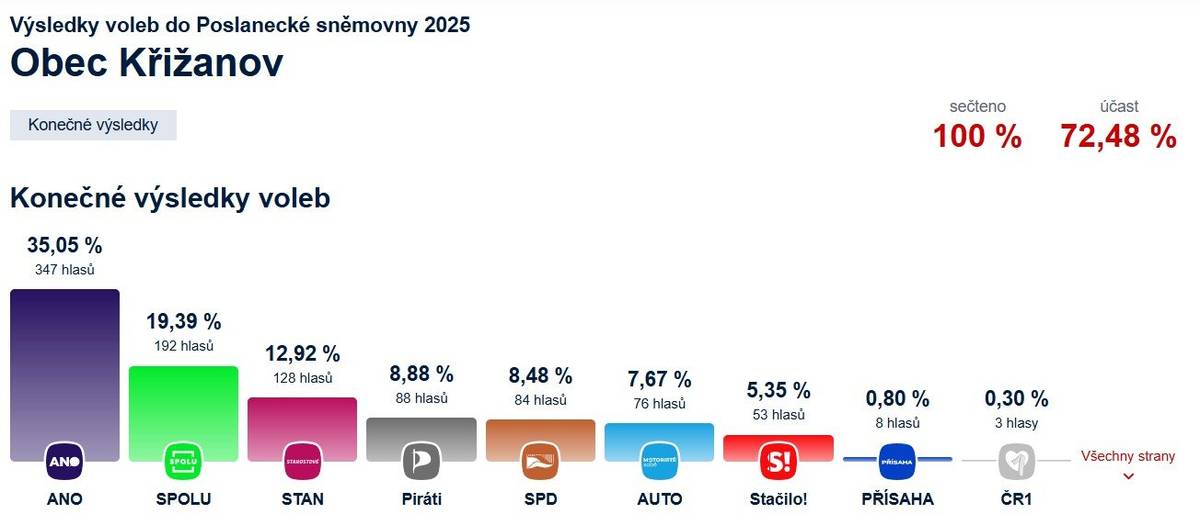 Zveřejňujeme výsledky voleb do Poslanecké sněmovny Parlamentu ČR za městys Křižanov. Více informací