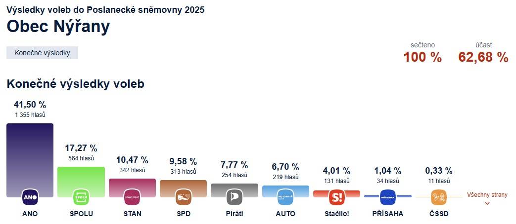 Volební účast: 62,68 %