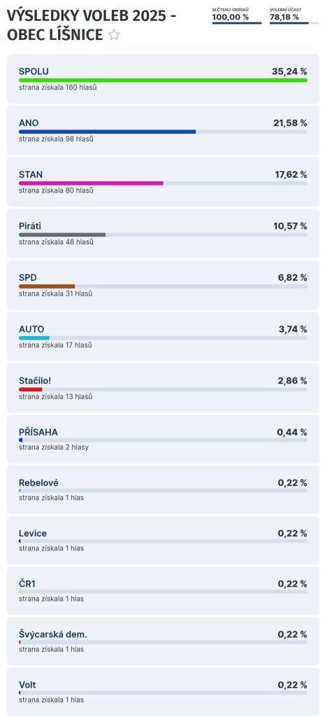 Výsledky voleb v Líšnici