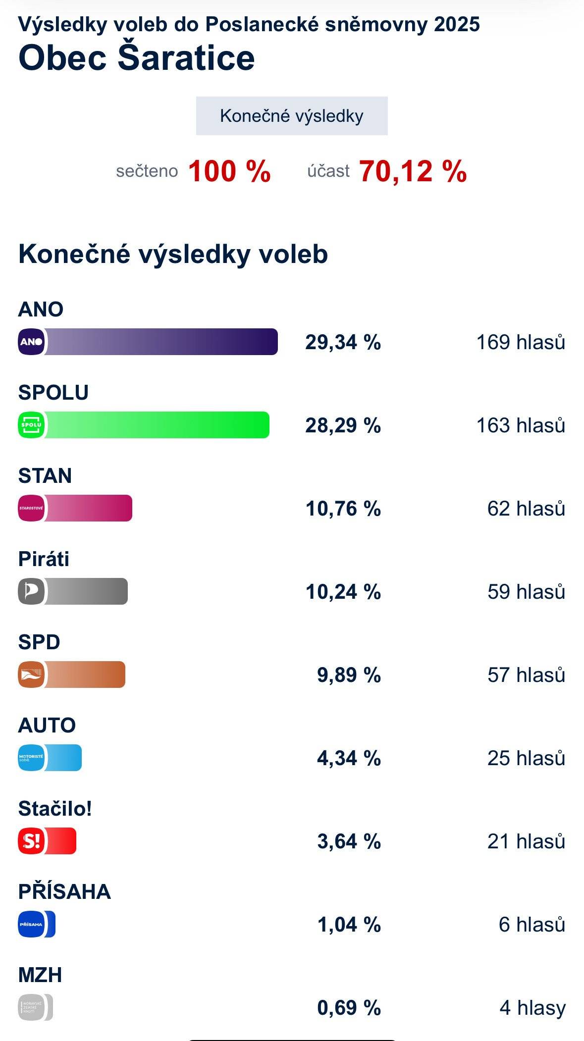 Výsledky voleb do Poslanecké sněmovny Parlamentu ČR pro obec Šaratice, 3. a 4. 10. 2025: Počet voličů celkem: 830 Počet voličů, kteří se zúčastnili voleb: 582 Počet odevzdaných úředních obálek: 582 Počet platných hlasů: 576 Počet neplatných hlasů: 6 Účast ve volbách: 70,12% Počet volených stran: 15  VÝSLEDKY HLASOVÁNÍ: 1. ANO 2011 - 169 hlasů 2. SPOLU - 163 hlasů 3. STAROSTOVÉ A NEZÁVISLÍ - 62 hlasů 4. Česká pirátská strana - 59 hlasů 5. SPD - 57 hlasů 6. Motoristé sobě - 25 hlasů 7. STAČILO! - 21 hlasů 8. PŘÍSAHA občanské hnutí - 6 hlasů 9. MOravské zemské hnutí - 4 hlasy 10. Hnutí generace - 3 hlasy 11. - 12. Česká republika na 1. místě! - 2 hlasy 11. - 12. Hnutí Kruh - 2 hlasy 13. - 15. ČSSD - 1 hlas 13. - 15. Švýcarská demokracie - 1 hlas 13. - 15. Koruna Česká - 1 hlas