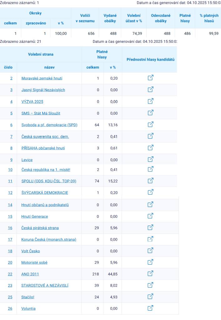 výsledky v Horním Němčí