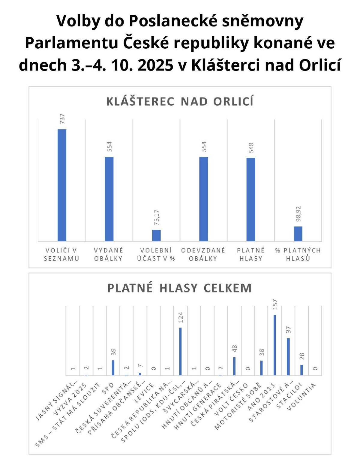 Výdledky voleb v Klášterci nad Orlicí