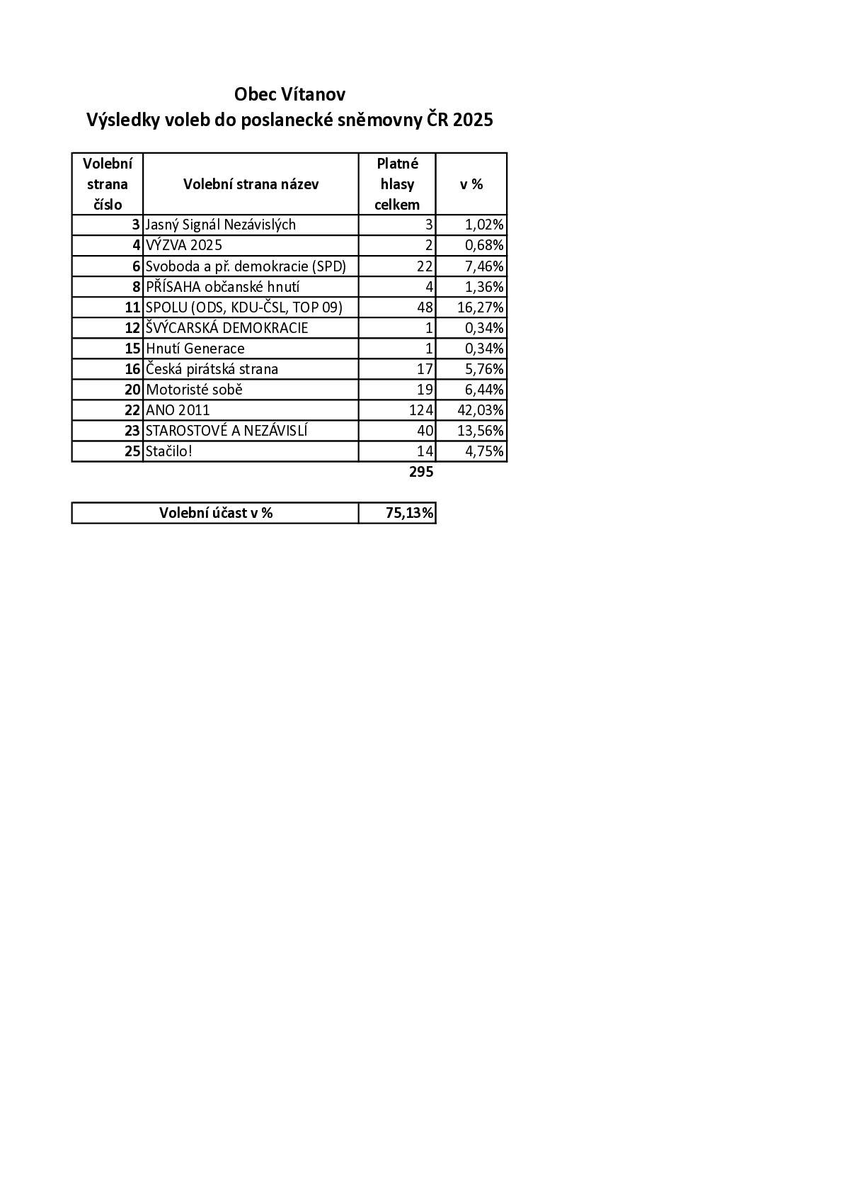 výsledky voleb: