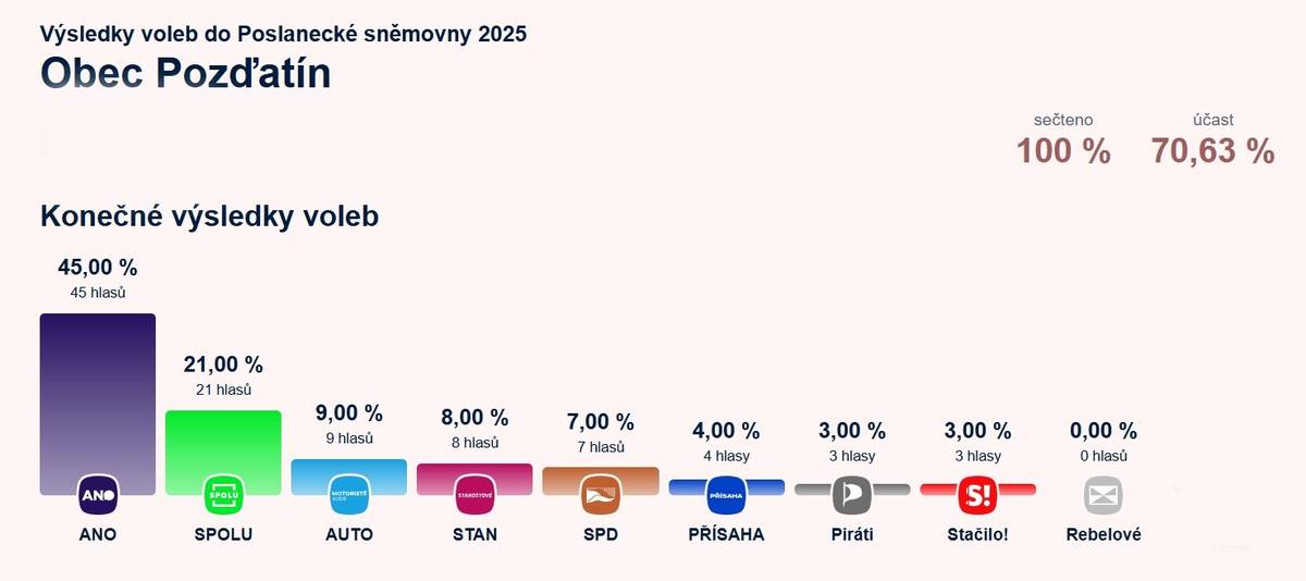 Výsledky voleb v obci Pozďatí