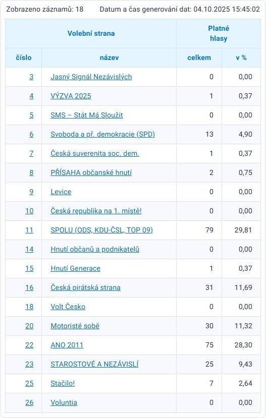 Řečické ženy pořádají v pátek 10. října cvičení pro seniory na židli. Začátek je v 16.30 hodin v kulturním domě - vchod zezadu. Cvičení je vhodné i pro méně pohyblivé osoby, zváni jsou také všichni ostatní zájemci. Cvičení povede zkušená fyzioterapeutka paní Věra Prosecká a bude doplněno přednáškou s možností vašich dotazů. Vezměte si vhodné oblečení. Cena je 150 Kč. Výsledky voleb do Poslanecké sněmovny Parlamentu ČR v naší obci - níže