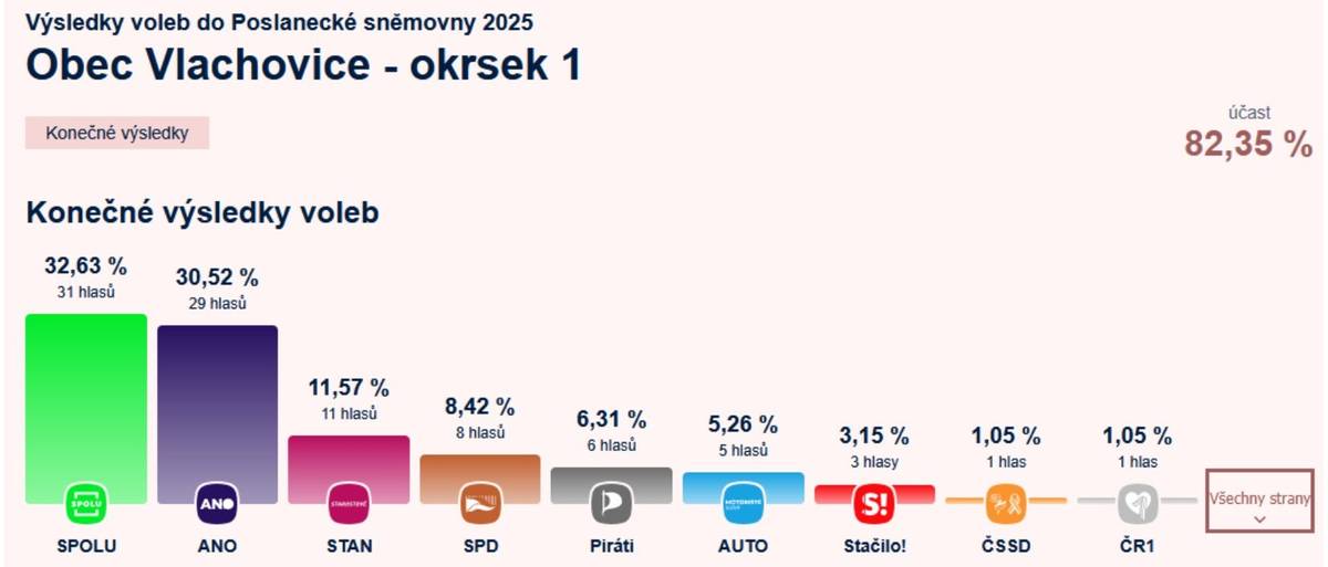Výsledky ve Vlachovicích.