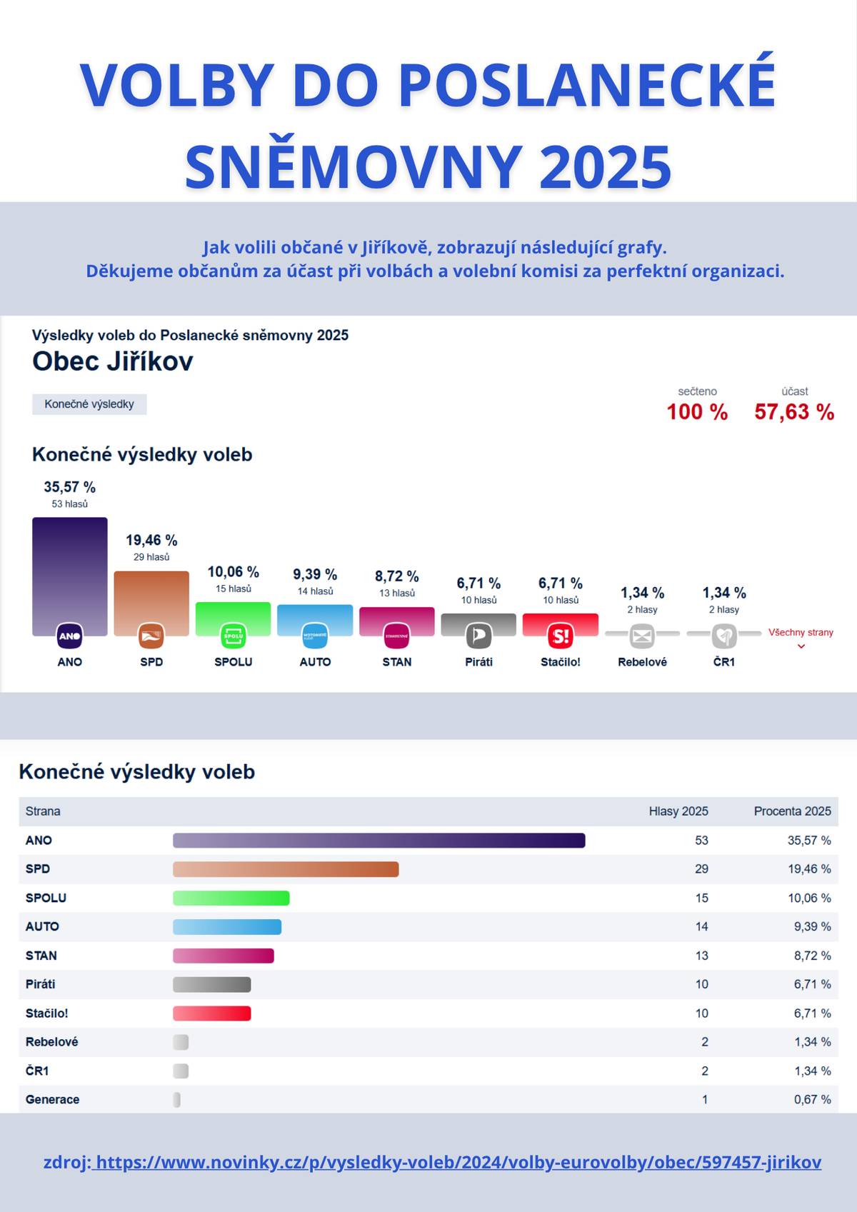 Děkujeme voličům za účast v letošních volbách do Poslanecké sněmovny parlamentu ČR. Velké díky patří všem členům volební komise, kteří svou bezchybnou prací přispěli ke klidnému a férovému průběhu voleb.