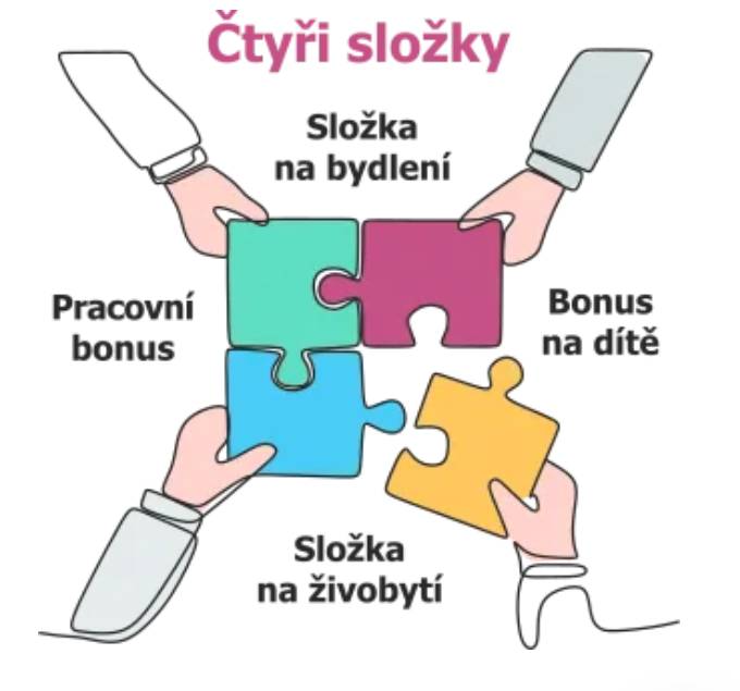 Vážení občané, dovolujeme si Vám předat informace od Ministerstva práce a sociálních věcí týkající se sjednocení sociálních dávek do jedné komplexní dávky sociální pomoci, označované jako "superdávka".  Více viz přiložené informační materiály.