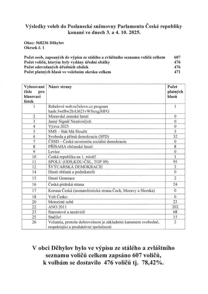 Výsledky voleb do Poslanecké sněmovny Parlamentu ČR konené ve dnech 3. a 4.10.2025