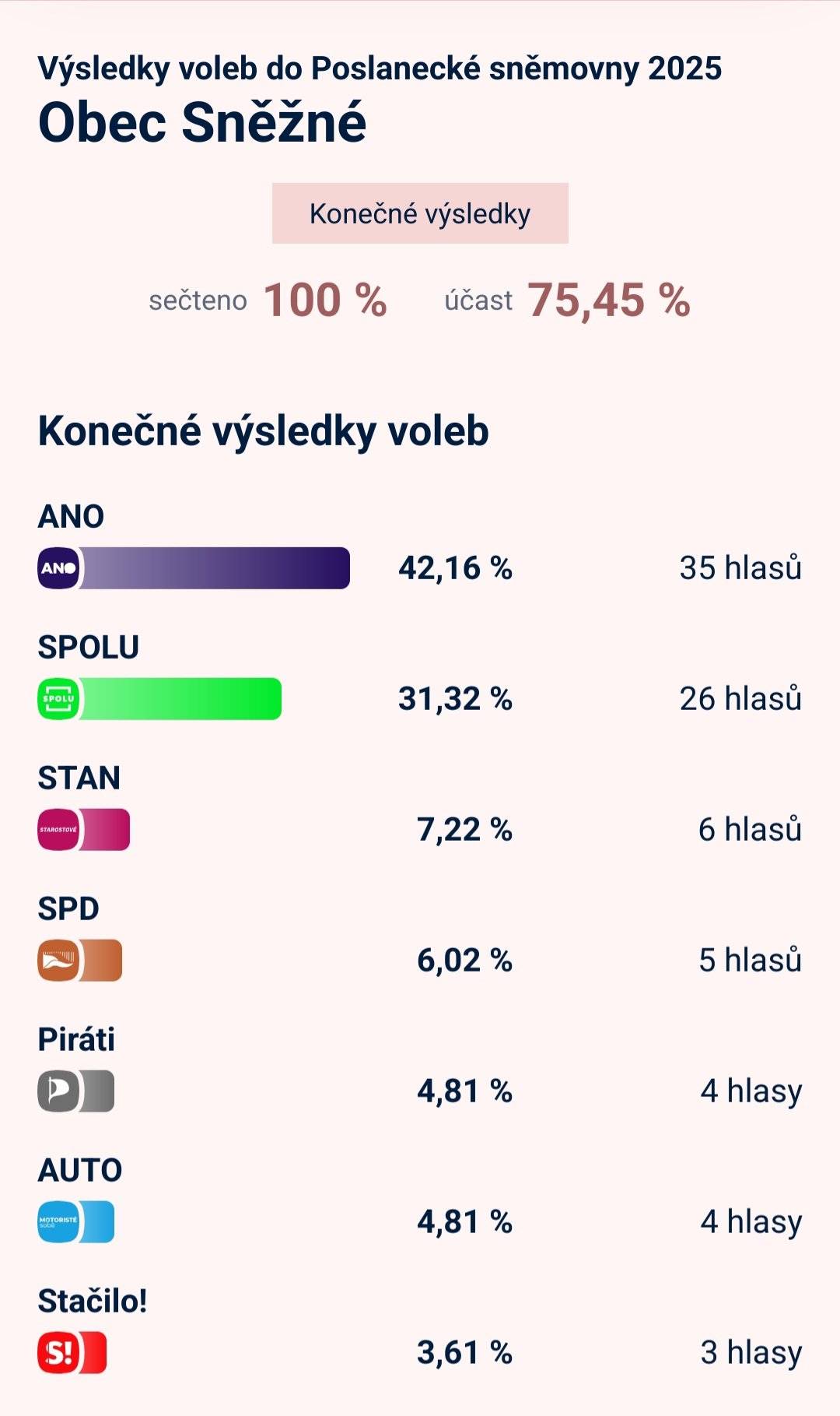 Výsledky voleb  Sněžné     42,16 %    35 hlasů SPOLU     31,32 %    26 hlasů STAN     7,22 %    6 hlasů SPD     6,02 %    5 hlasů Piráti     4,81 %    4 hlasy AUTO     4,81 %    4 hlasy Stačilo!     3,61 %    3 hlasy