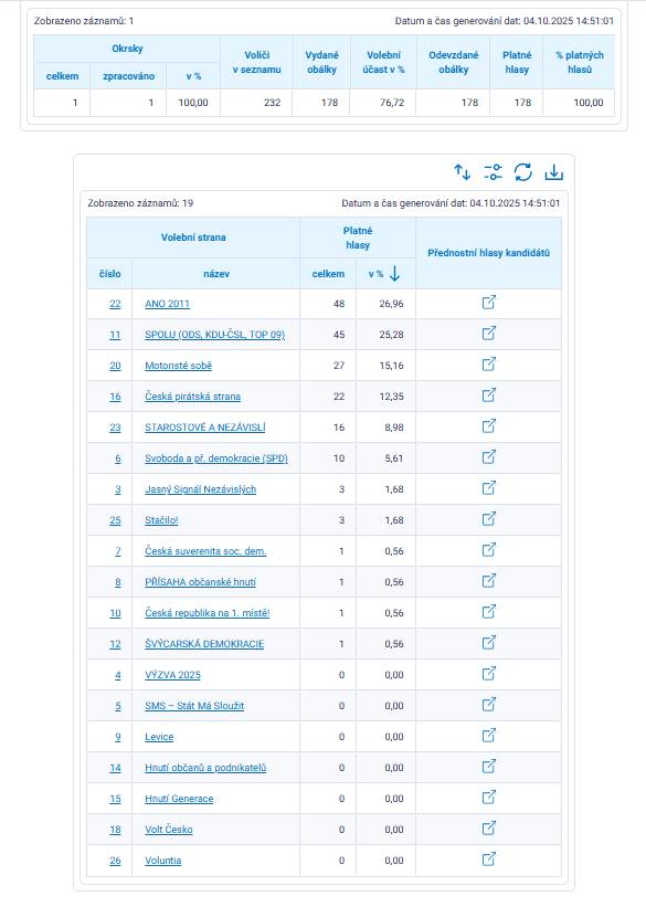 VÝSLEDKY VOLEB V obci Lány dosáhla volební účast téměř 77 %. Zisky jednotlivých stran jsou zobrazeny v přiložené tabulce. Podrobnější informace k výsledkům v naší obci jsou k dispozici zde.