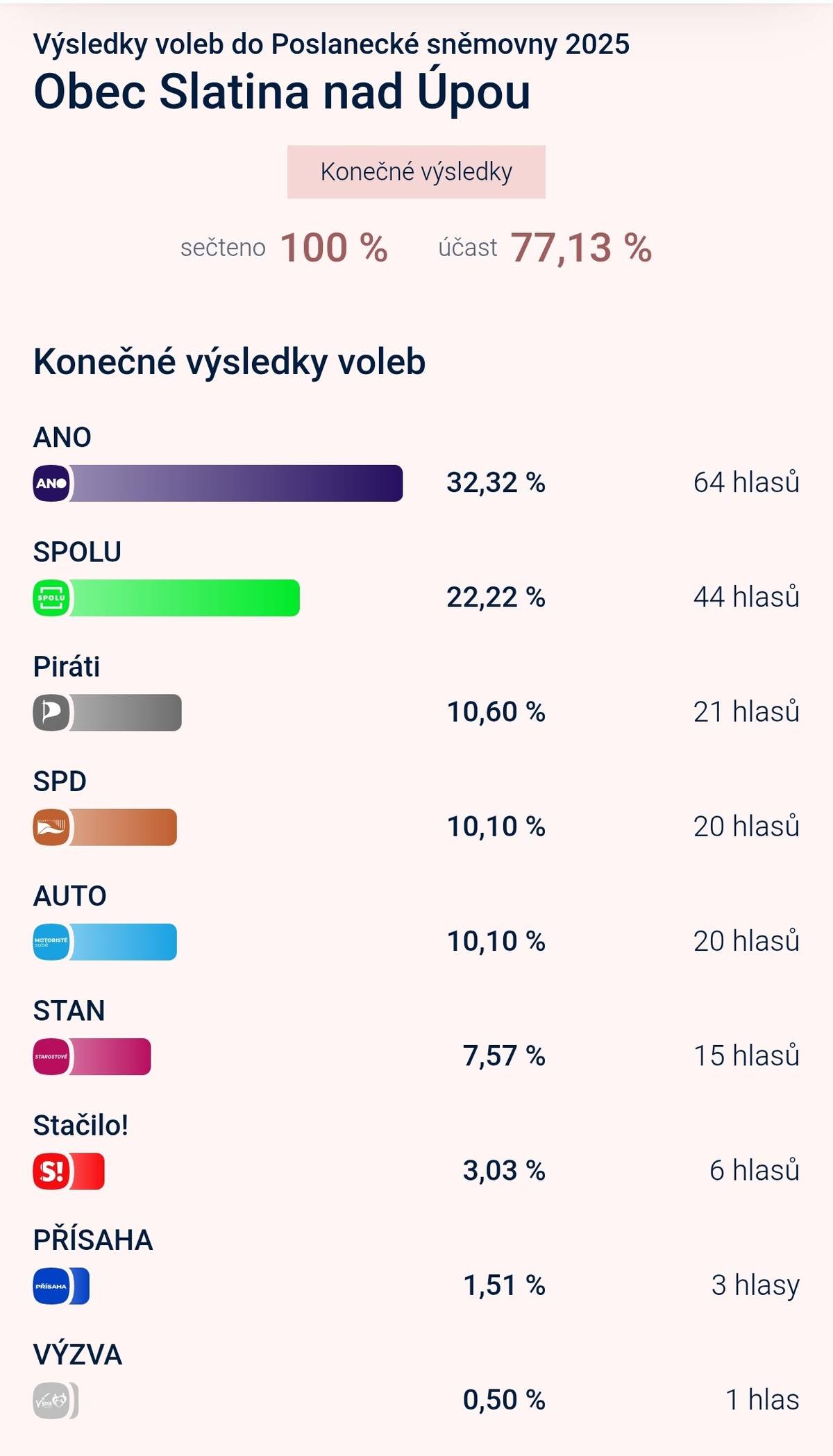 Opravdu krásná účast, děkujeme