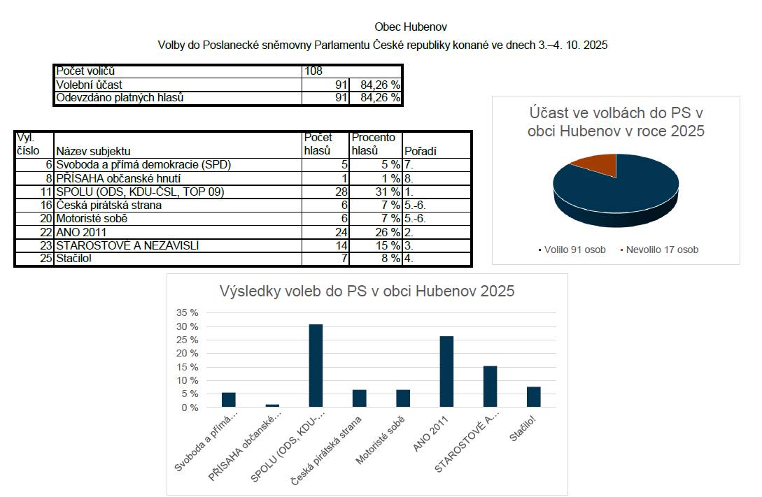 Přikládám výsledky voleb obce Hubenov do Poslaneské sněmovny Parlamentu ČR. Děkujeme za vysokou účast!