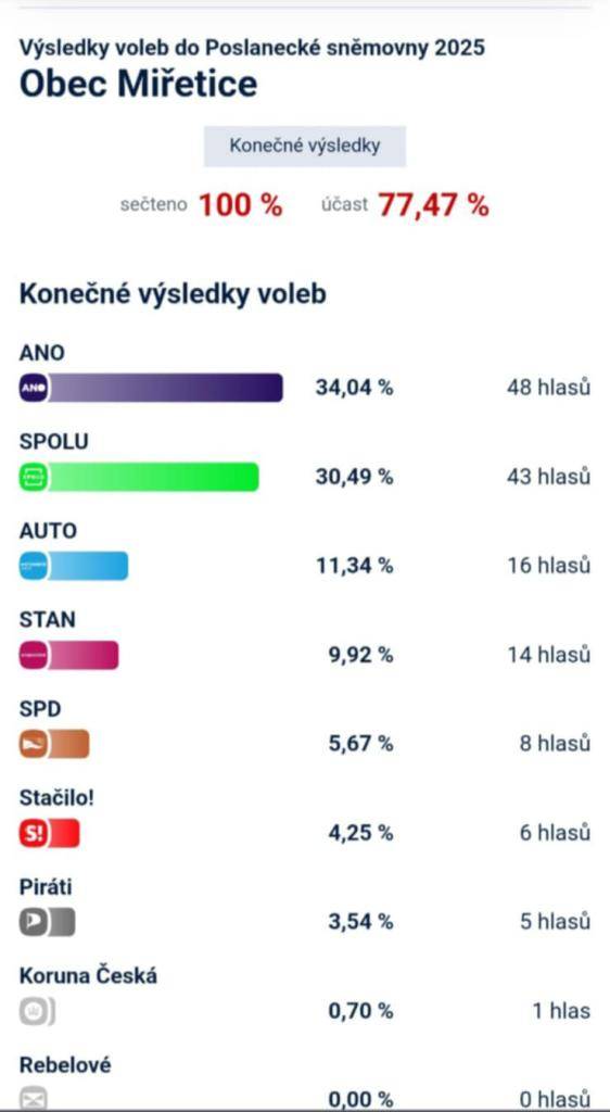 Volby do Poslanecké sněmovny v Miřeticích.    Volební účast byla 77,47 %.