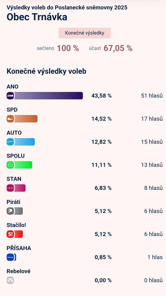 Výsledky voleb v naší obci