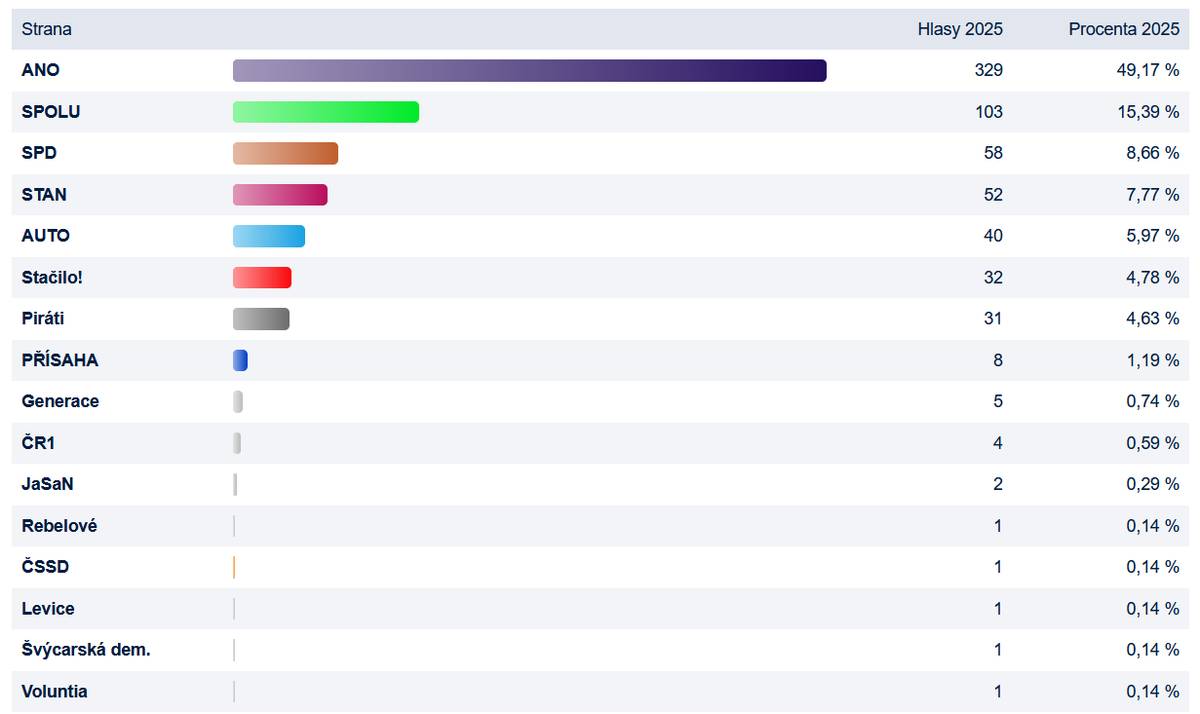 Výsledky voleb do Poslanecké sněmovny Parlamentu České republiky - Benešov nad Černou