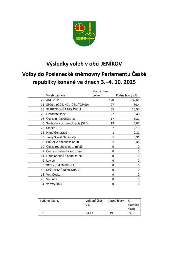Volební účast 84,47%