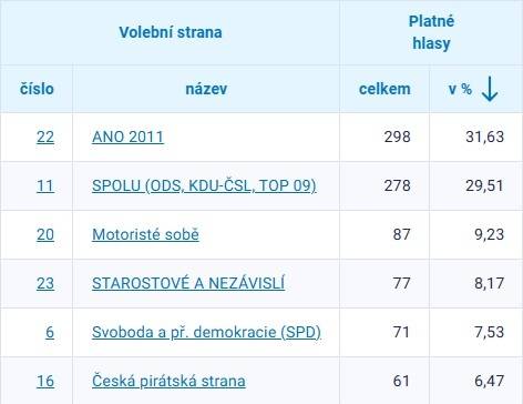 Výsledky voleb do Poslanecké sněmovny Parlamentu České republiky.