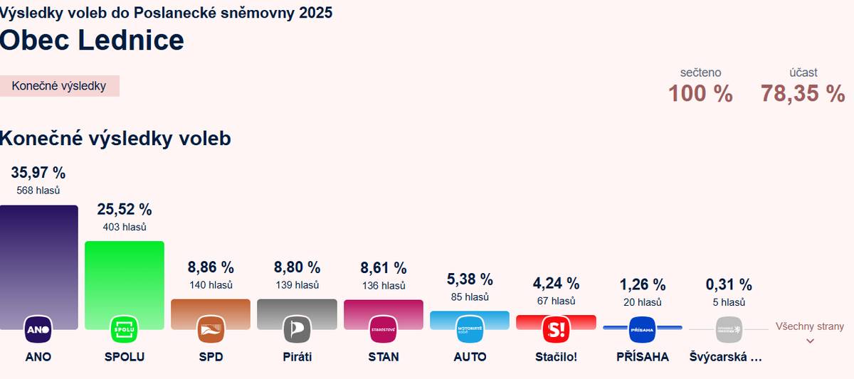 Volební výsledky – souhrn    Počet okrsků celkem 3  Zpracované okrsky 3 (100,00 %)  Voliči v seznamu 2 037  Vydané obálky 1 596  Volební účast 78,35 %  Odevzdané obálky 1 595  Platné hlasy 1 579  % platných hlasů 99,00 %