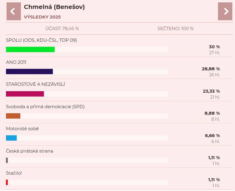 Volební účast 78,45%    Spolu - 27 hlasů  Ano - 26 hlasů  Starostové a nezávislí - 21 hlasů  SPD - 8 hlasů  Motoristé sobě - 6 hlasů  Česká pirátská strana - 1 hlas  STAČILO! - 1 hlas