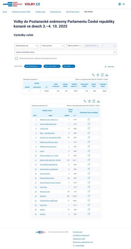 Výsledky voleb do Poslanecké sněmovny Parlamentu ČR konané ve dnech 3. a 4. října 2025 za obec Sibřinu.