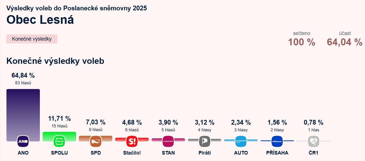 Podrobné info: https://www.volby.cz/app/ps2025/cs/results/!___6200_6207__594342